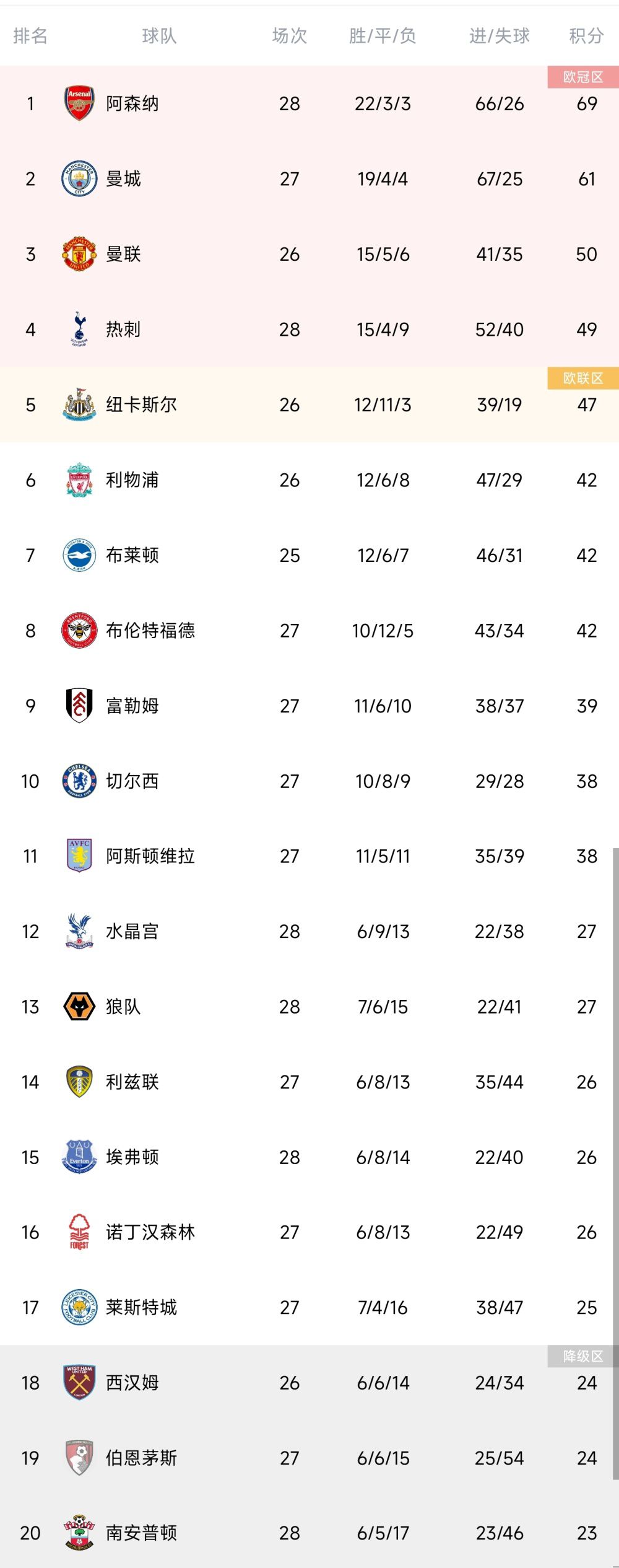 德甲第16轮，勒沃库森4-0波鸿领跑德甲。